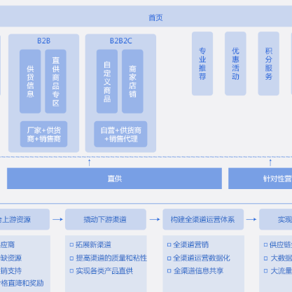 和田B2B供应链管理系统